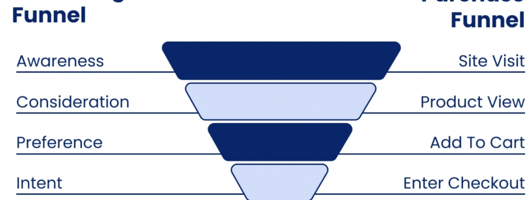 Funnel Optimization Using Real-Time Data Signals