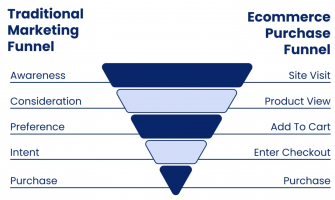 Funnel Optimization Using Real-Time Data Signals