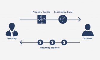 Subscription-Based E-Commerce Models: Are They Still Profitable?