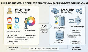 Building the Web: A Complete Front-End & Back-End Developer Roadmap