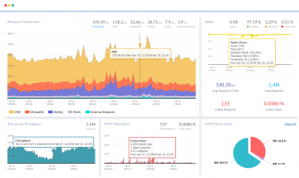 How to Monitor, Analyze & Optimize Your API Performance