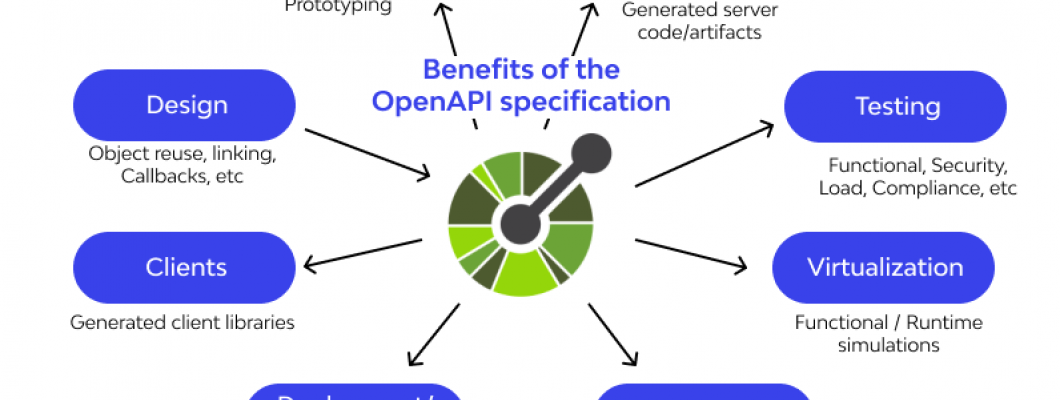 OpenAPI Specification: Standardizing Your API for Better Collaboration OpenAPI Specification: Standardizing Your API for Better Collaboration