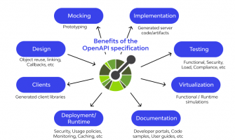 OpenAPI Specification: Standardizing Your API for Better Collaboration