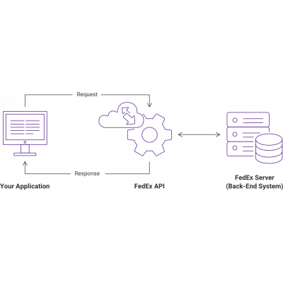 FedEx Integration